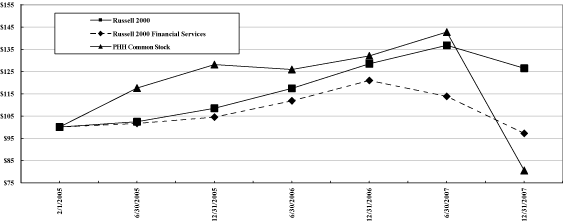 (PERFORMANCE GRAPH)